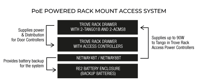 Tango_PoE_Powered_Rack_Mount_Access_System_2